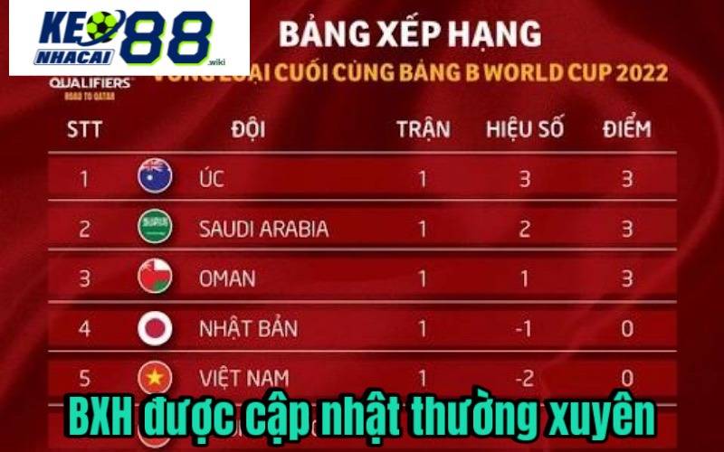 Bảng xếp hạng được cập nhật thường xuyên